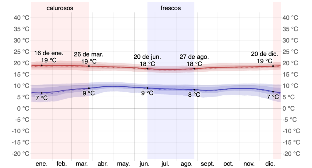 Temperatura promedio de Bogotá 
© WeatherSpark.com